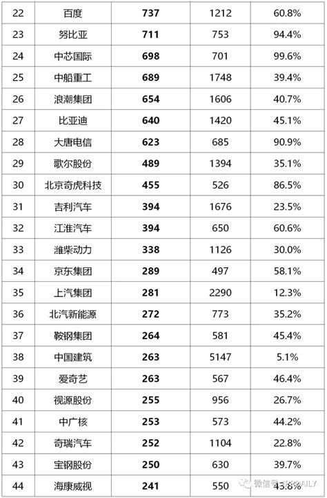 2019专利排行_紫光进入 2019年全球半导体技术发明专利排行榜 前20(2)_中国排行网