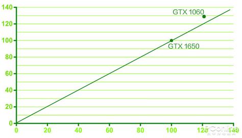 GTX1650显卡_GTX1650性能_GTX1650和1060-太平洋电脑网