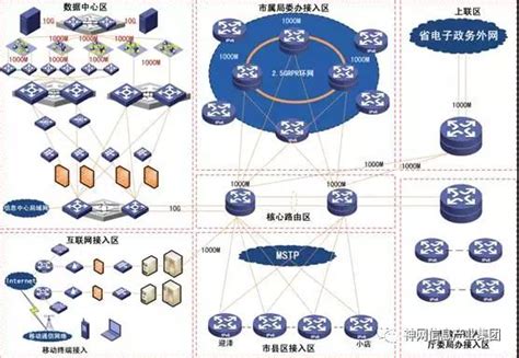 电子政务外网网络结构与安全管理--中国期刊网