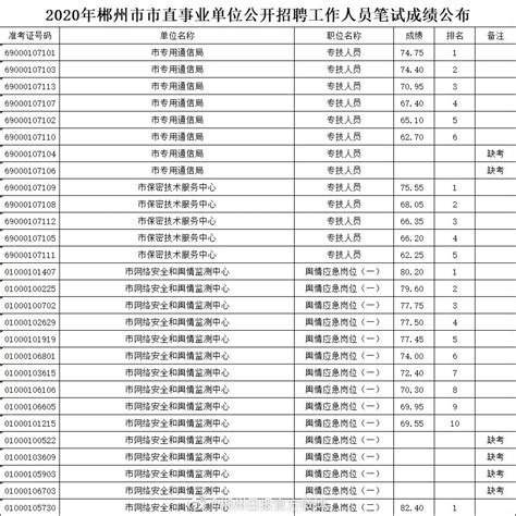 郴州市市直事业单位公开招聘工作人员笔试成绩公布