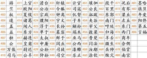 中国最新姓氏排行榜出炉！看看你排第几？_姓氏/名字趣闻 - 美名腾智能起名网