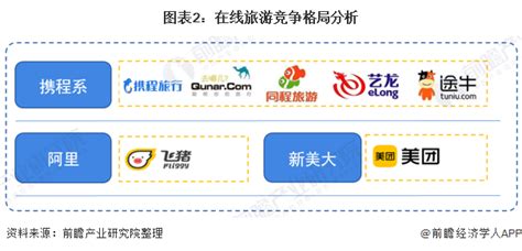 2020年中国在线旅游行业市场竞争格局分析 携程系仍占据行业龙头地位_研究报告 - 前瞻产业研究院