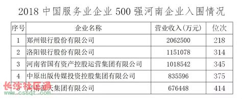 河南10家企业杀入中国企业500强_排名_长沙社区通