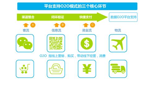 O2O平台开发-沈阳软件定制公司，沈阳软件开发公司，沈阳软件公司，《沈阳鸿翔科技》