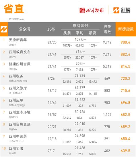 全省政务微信公众号榜单（5月31日-6月6日）丨周榜|成都市|四川省_新浪新闻