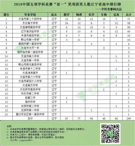 辽宁省20强高中省一排行榜发布！大连二十四中称霸 - 天科学堂教育