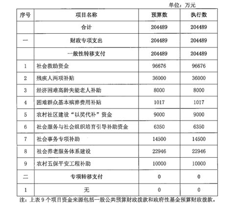 2019年省级财政项目支出预算执行情况通报——截至5月31日-长江大学计划财务处
