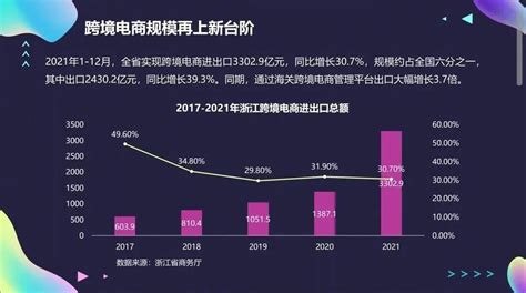 2021年浙江跨境电商进出口3302.9亿元 同比增长30.7%|浙江|义乌|跨境电商_新浪新闻