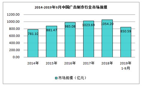 2020年中国广告行业市场前景及投资研究报告（简版）-中商情报网