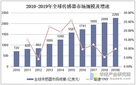 2019年传感器市场数据总览--郑州炜盛电子科技有限公司