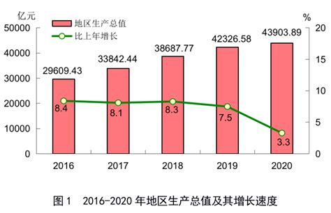 2010-2019年福建省GDP及各产业增加值统计_华经情报网_华经产业研究院