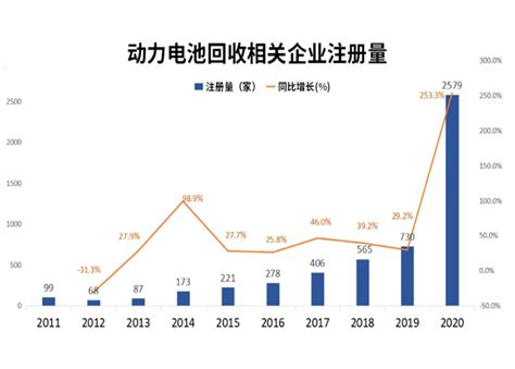 2022年中国废旧锂电池实际回收量41.5万吨 市场规模同比增长近两倍_电池网
