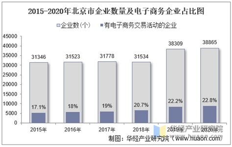 2015-2020年北京市电子商务企业数量、销售额和采购额统计分析_华经情报网_华经产业研究院