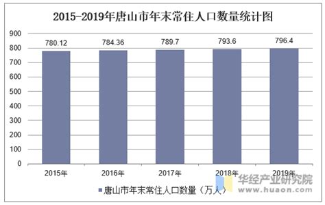 2010-2020年唐山市人口数量、人口年龄构成及城乡人口结构统计分析_华经情报网_华经产业研究院