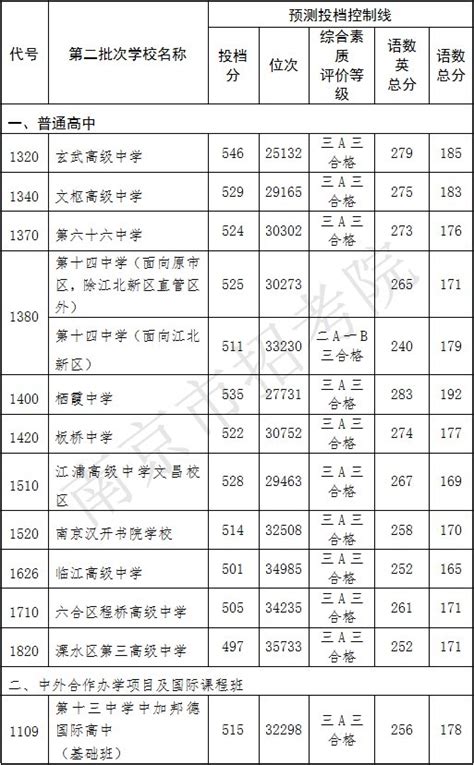 2020年南京中考第二批次录取的学校及对应录取分数线- 南京本地宝