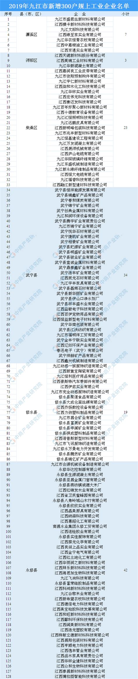 2019年九江市新增300户规上工业企业名单出炉：永修县42家企业上榜（附名单）-中商情报网