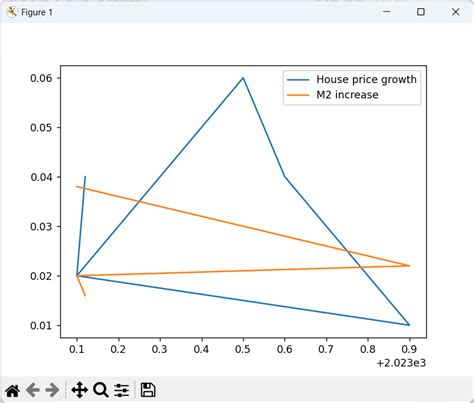 数据的特征分析及房价增幅与M2增幅的相关性案例（axis=1为横向，axis=0为纵向）_m2与房价曲线图-CSDN博客