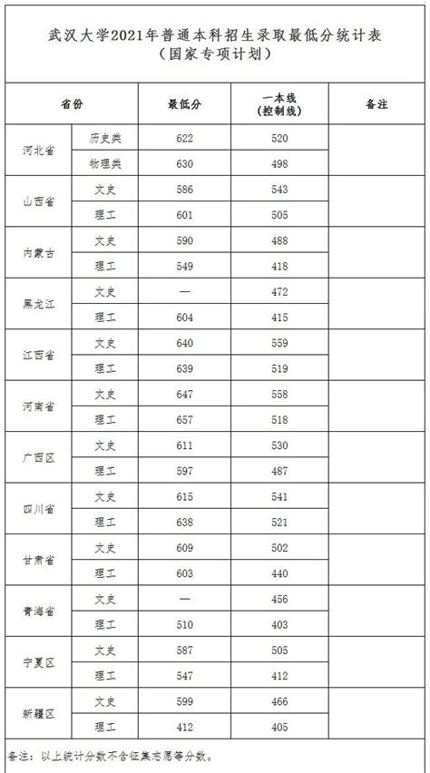 武汉大学2022年录取分数线（附2017-2022年分数线）_湖北分数线_一品高考网