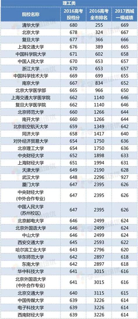 2021年北京西城二模换算市排名请大家先参考往年数据_北京爱智康