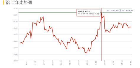 2018年铝价上半年走势图，6月5日铝锭价 - 上海锦铝金属