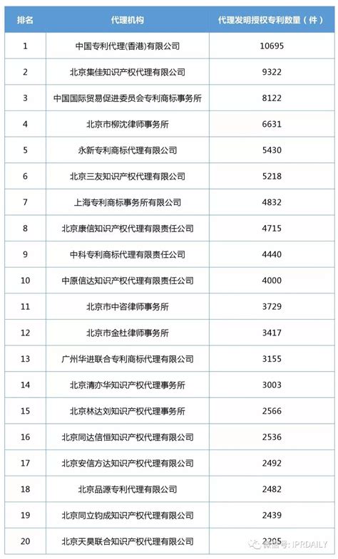 2019年全球区块链企业发明专利排行榜（TOP100）|TOP100|领先的全球知识产权产业科技媒体IPRDAILY.CN.COM