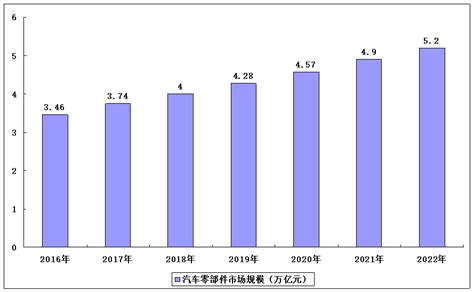 2020-2024年中国汽车零部件行业主营业务收入及行业发展趋势分析[图]_智研咨询