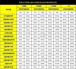 沈阳省重点高中排名一览表(沈阳高中)
