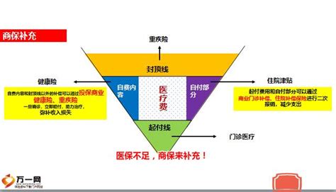 健康险销售逻辑通关大全40页.pptx - 销售技巧 -万一保险网