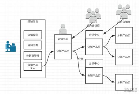 【云速建站】几个基本概念和流程解释_华为云_华为云开发者联盟-华为云开发者联盟