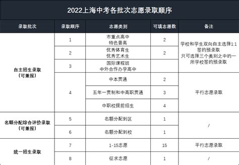 2022年上海中考中招录取阶段日程安排调整-爱学网