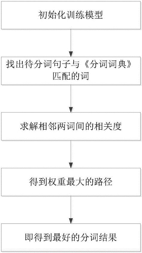 面向领域文献的无监督中文分词自动优化方法