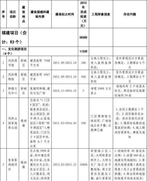凤阳县城市建设2013年重点工程在建项目施工进度情况表_word文档在线阅读与下载_免费文档