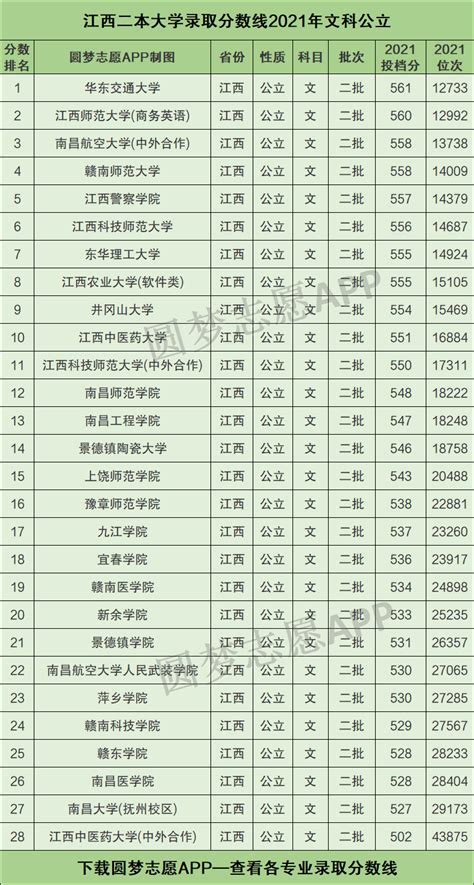 江西二本大学录取分数线2021年理科+文科（含省内公办学校排名）
