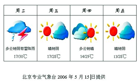 北京市天气预报一周天气_北京地区天气预报 - 随意云