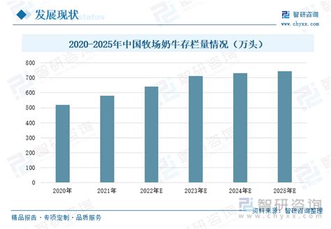 2020年中国奶业发展现状及趋势分析：奶牛数量6150千头，牛奶产量3440万吨[图]_智研咨询