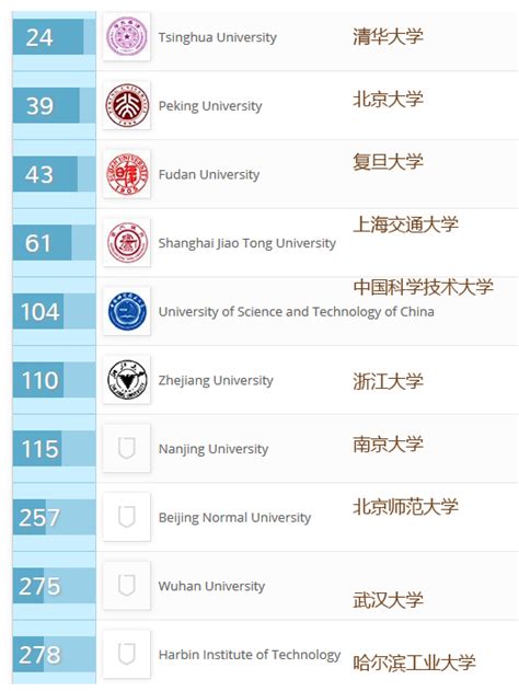 中国香港地区大学QS世界大学学科排名百强盘点