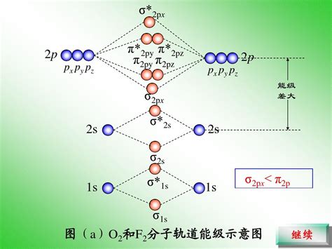 分子轨道法（π键的形成） 王超-化学实验教学示范中心