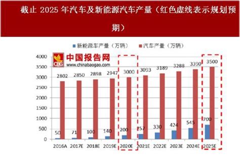 2018-2023年中国新能源汽车市场发展现状及未来前景分析预测报告 - 观研报告网