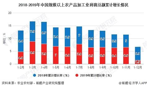 2020年中国农产品加工行业市场现状及发展前景分析 全年营业收入较去年小幅下降_前瞻趋势 - 前瞻产业研究院