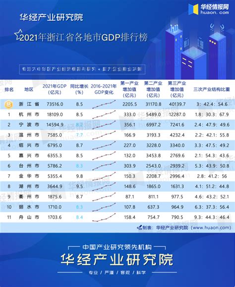 2022年浙江各市GDP情况：温州突破八千亿_浙江GDP_聚汇数据
