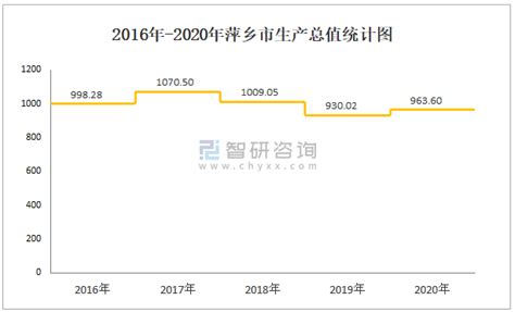 2020年萍乡市生产总值（GDP）及人口情况分析：地区生产总值963.6亿元，常住常住人口180.48万人_智研咨询