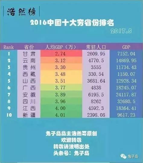 【最新中国十大穷省排名，看完云南竟无语凝噎| 2017年的Q1-Q3GDP数据出炉】_傻大方