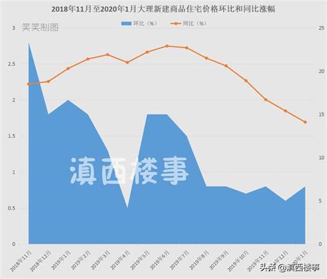 今年1月，大理新房价格涨幅整体回落，但二手房价格仍“难低头”-看看云南