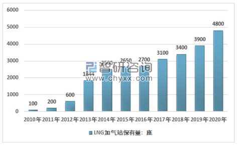 2020年中国天然气汽车行业产销规模及发展方向分析[图]_智研咨询