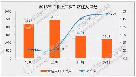 上海16区外来人口占比：崇明占比最低，4个区外来人口多于本地人口_上海人口_聚汇数据