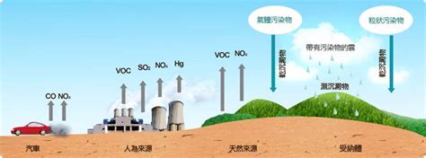 恶臭（含VOCs）污染物理化性质、危害及控制标准 - 北京众鑫兴业大气污染治理有限公司