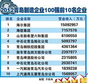 青岛制造业百强榜单出炉 差距大 - 青岛新闻网