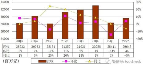 2022 年第三季度中国云服务公司市场占有率排名:百度排第四 - 主机吧