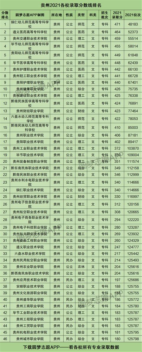 2021贵州录取分一览表！贵州本科分数线（2022参考）-高考100