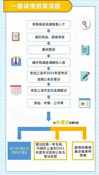2023年上海杨浦区选调生和青年储备人才招录公告【2022年10月24日报名截止】-爱学网